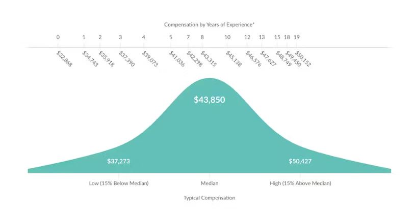 Compensation rates