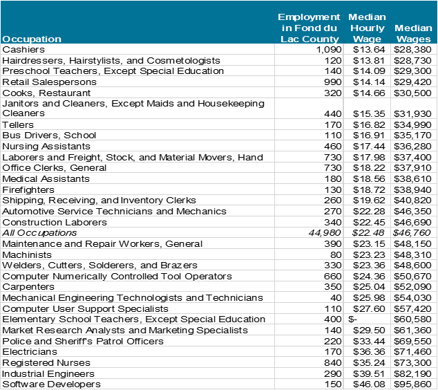 Living wage chart