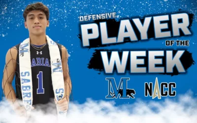 Velasco repeats as NACC Defensive Player of the Week