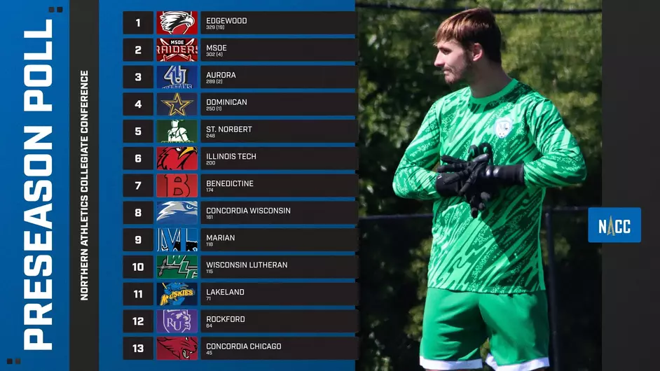 Marian men’s soccer tabbed ninth in NACC preseason poll