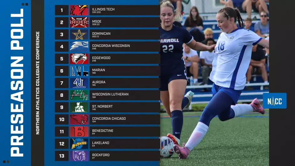 Marian women’s soccer finishes sixth in NACC preseason poll